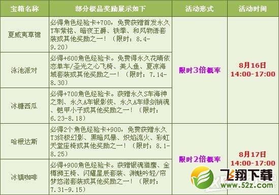 《QQ飞车》周末多倍来袭，酷炫极品限时放送！