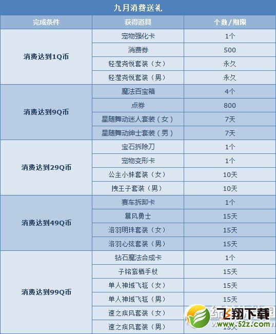 qq飞车初秋倾情回馈活动 9月累计消费送豪礼1