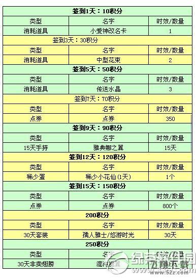 qq炫舞关注官方微信活动 每天签到领好礼2