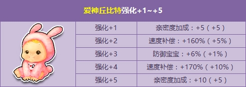 《QQ飞车》爱神丘比特强化开启