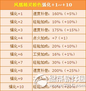 qq飞车贺教师节活动 凤凰精灵强化开启+强化卡五折献礼2