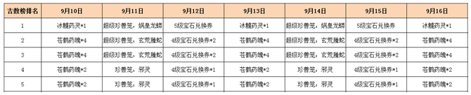 新天龙八部开服鸿运当头活动介绍 奖励一览