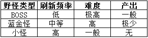 远古传说野外地图怎么获取 野外地图详解