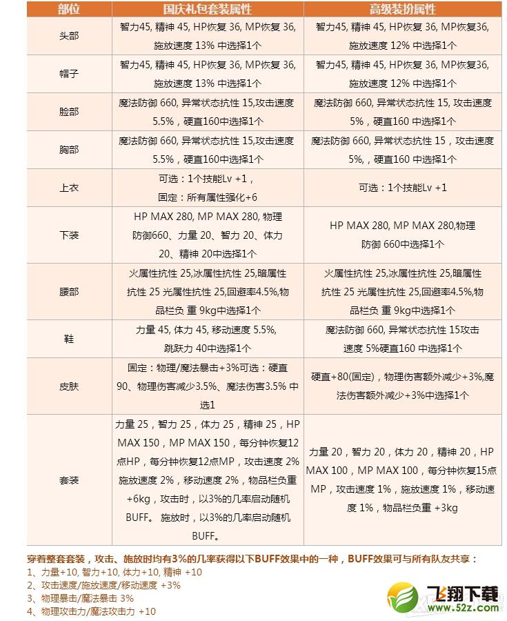 《DNF》国庆不朽神话礼包介绍