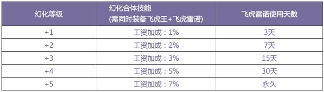 QQ飞车宠物幻化介绍 宠物怎么幻化