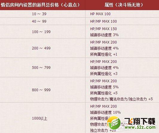 《DNF》婚房装饰属性与获得介绍