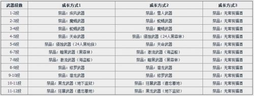 剑灵S2.5新武器详解_S2.5武器属性及成长树一览