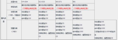 剑灵S2.5新武器详解_S2.5武器属性及成长树一览