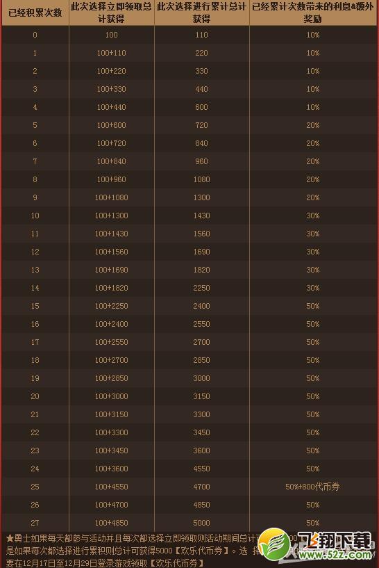 《DNF》欢乐代币券大放送
