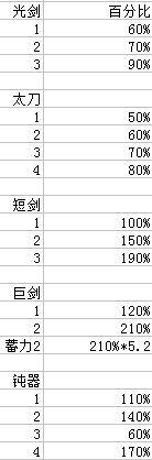 DNF剑魂基础精通技能详解剖析