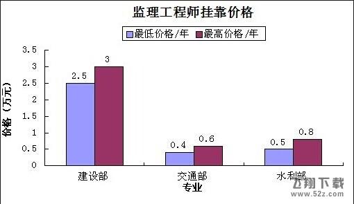 2015注册监理工程师挂靠一年多少钱