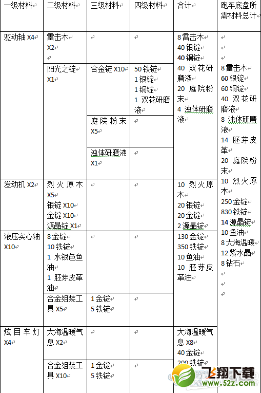 《上古世纪》高级道具跑车材料一览
