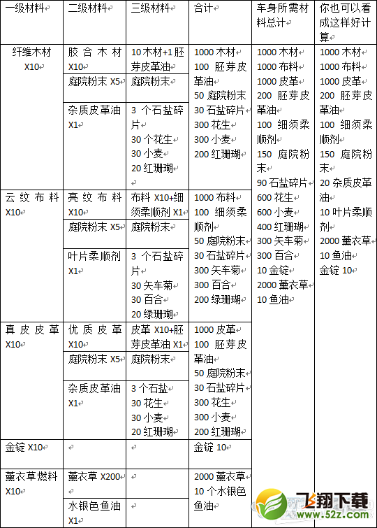 《上古世纪》高级道具跑车材料一览