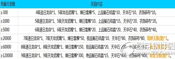 七雄争霸感恩节充值送侍者装备活动 充值送龙焱、侍者装备1