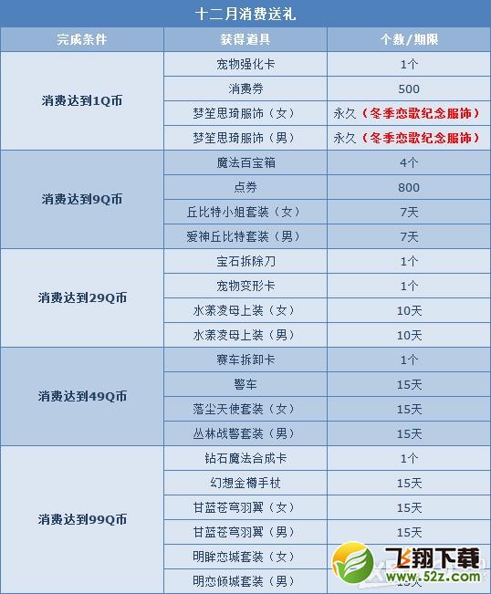 《QQ飞车》年末超值回馈 消费1QB送永久纪念服饰！