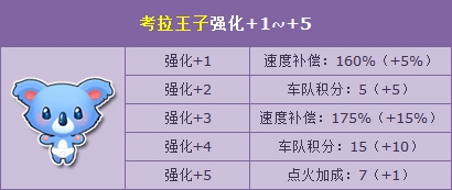 《QQ飞车》贺考拉家族强化开启 强化三倍来袭