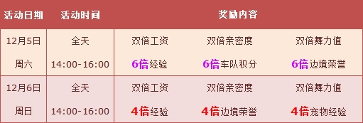 《QQ飞车》12月第一周周末活动