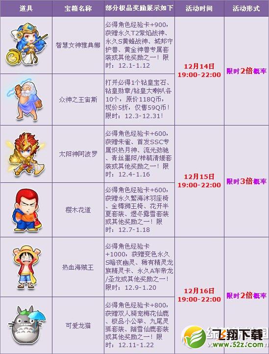 qq飞车12月贺版本更新活动 宝箱多倍狂欢来袭1