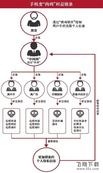 手机中毒变“肉鸡” 机主个人信息被1元贱卖