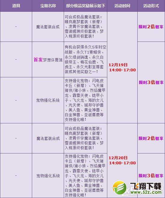 《QQ飞车》贺版本更新 宝箱多倍狂欢来袭！