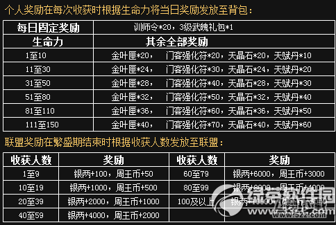 七雄争霸双旦狂欢活动 联盟生命树开启2