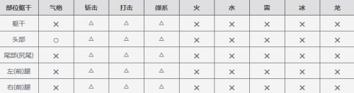 《怪物猎人OL》黄速龙王资料 黄速龙王掉落介绍