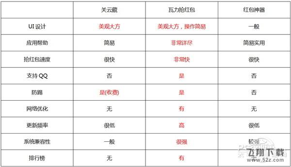 抢QQ微信红包软件哪家强？