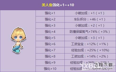 《QQ飞车》新年强化第一弹！美人鱼强化+10闪耀开启！