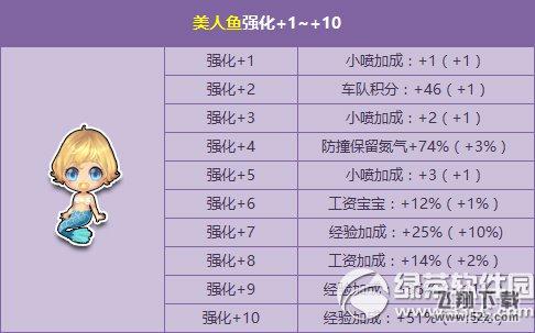 qq飞车美人鱼强化+10属性图介绍 美人鱼强化+10怎么样1