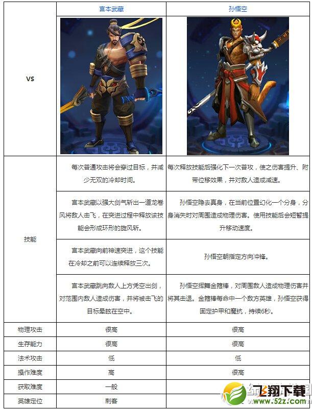 王者荣耀孙悟空和宫本武藏哪个好 孙悟空和宫本武藏选择攻略