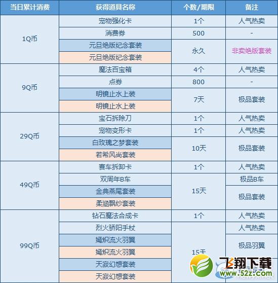 《QQ飞车》消费送极品活动劲爆来袭！