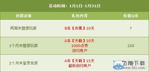 《QQ飞车》1月老玩家回归豪礼回馈解析