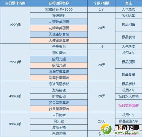 QQ飞车2016迎新年消费送极品活动