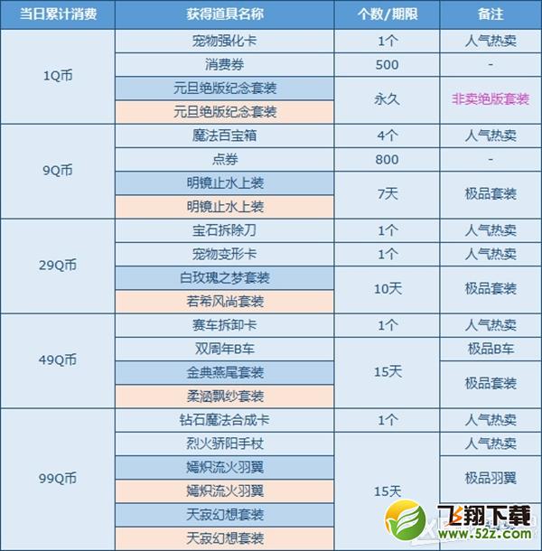 QQ飞车2016迎新年消费送极品活动