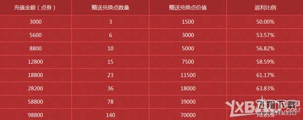 《NBA2KOL》新年快乐充值三重奖活动