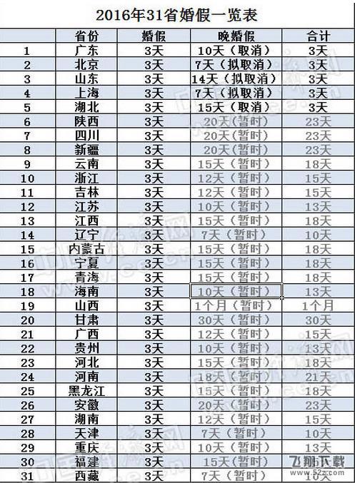 2016年31省婚假出炉 ：5省晚婚假取消