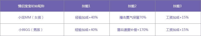 《QQ飞车》情侣宝宝领养介绍