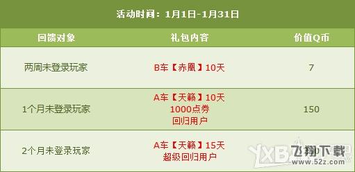 《QQ飞车》回归好礼三重奏活动