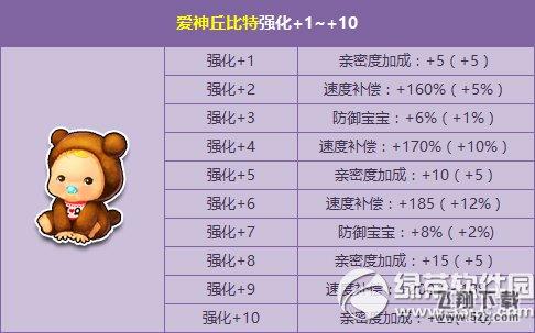 qq飞车爱神丘比特强化+10怎么获得 爱神丘比特强化+10属性图2