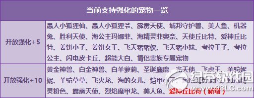 qq飞车爱神丘比特强化+10怎么获得 爱神丘比特强化+10属性图1