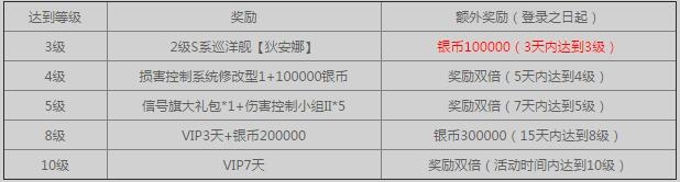 《战舰世界》全民狂欢活动 战斗送600000银币