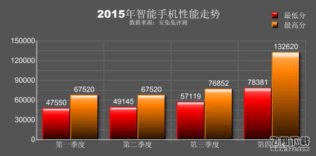 苹果A9完胜 安兔兔发2015手机性能排行 