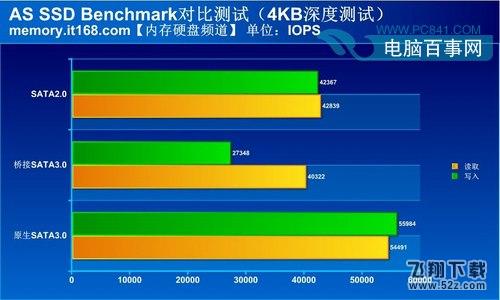 SATA2和SATA3速度对比
