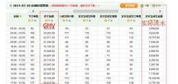 电子商务里面的GMV(Gross Merchandise Volume)的定义是什么？和销售额的区别是什么？