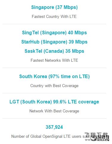 4G网速大排行：一个小国 完虐全球！