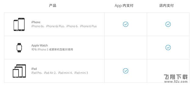 目前支持Apple Pay的设备