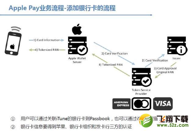 Apple Pay技术流程