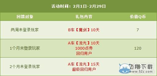 《QQ飞车》2月老玩家回归豪礼回馈解析