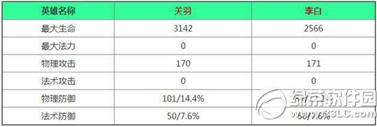 王者荣耀李白和关羽哪个好 李白和关羽选择攻略1