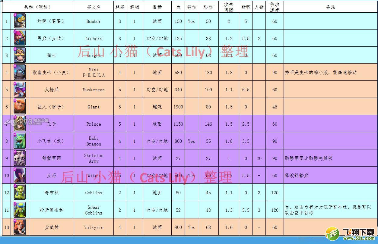 《部落冲突：皇室战争》卡牌属性中文一览表